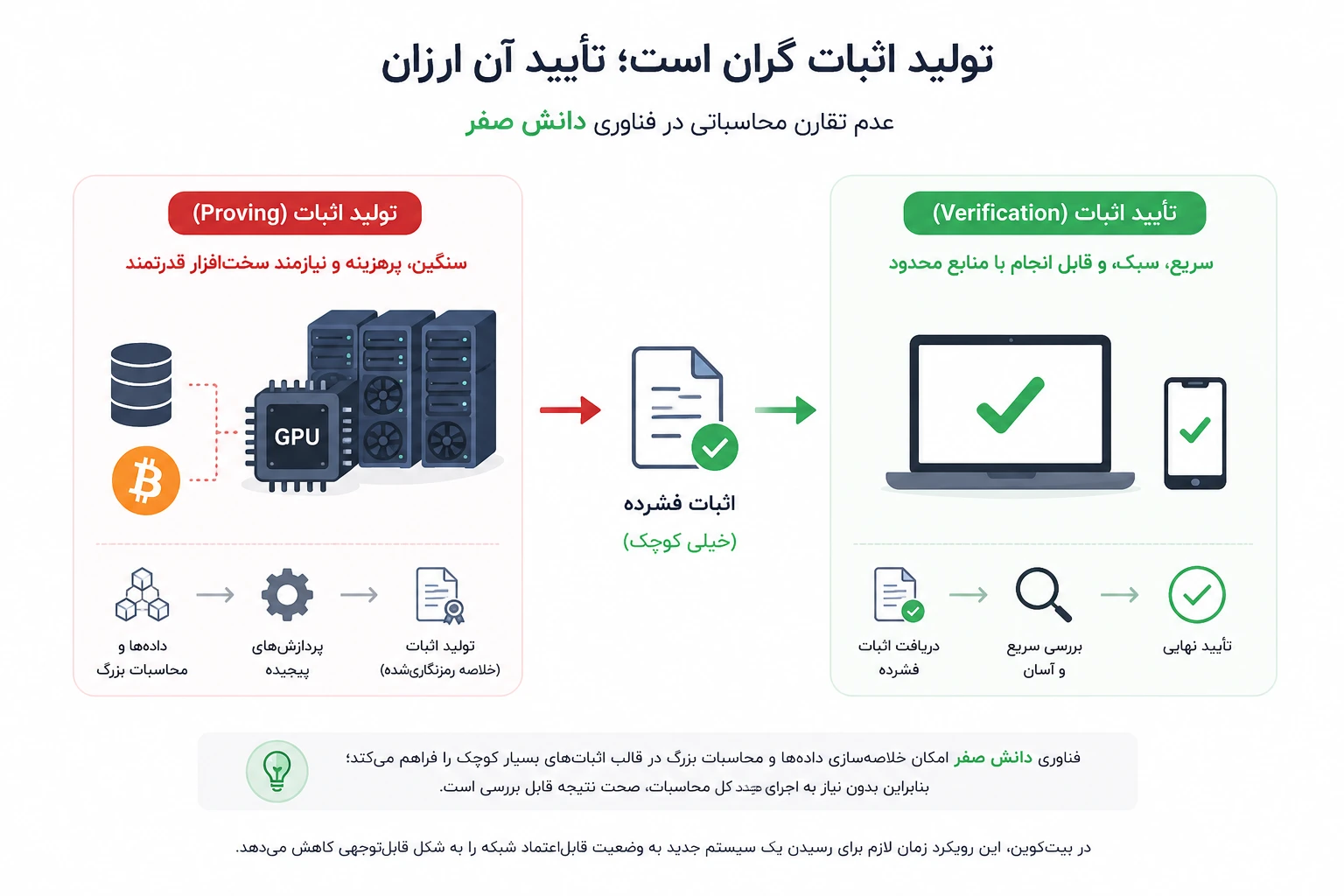 تولید اثبات گران است؛ تأیید آن ارزان