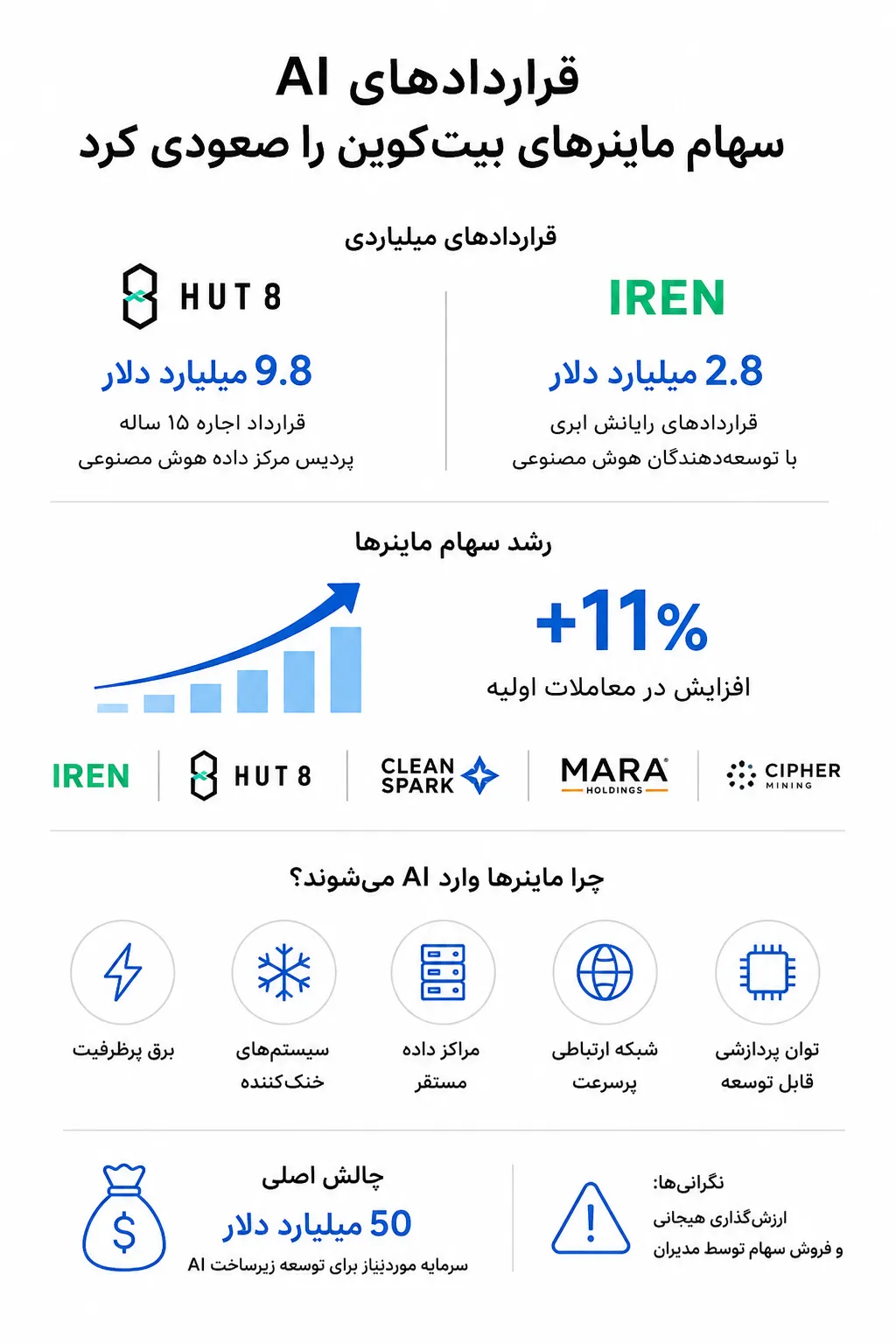 ماینرهای بیتکوین به سمت هوش مصنوعی