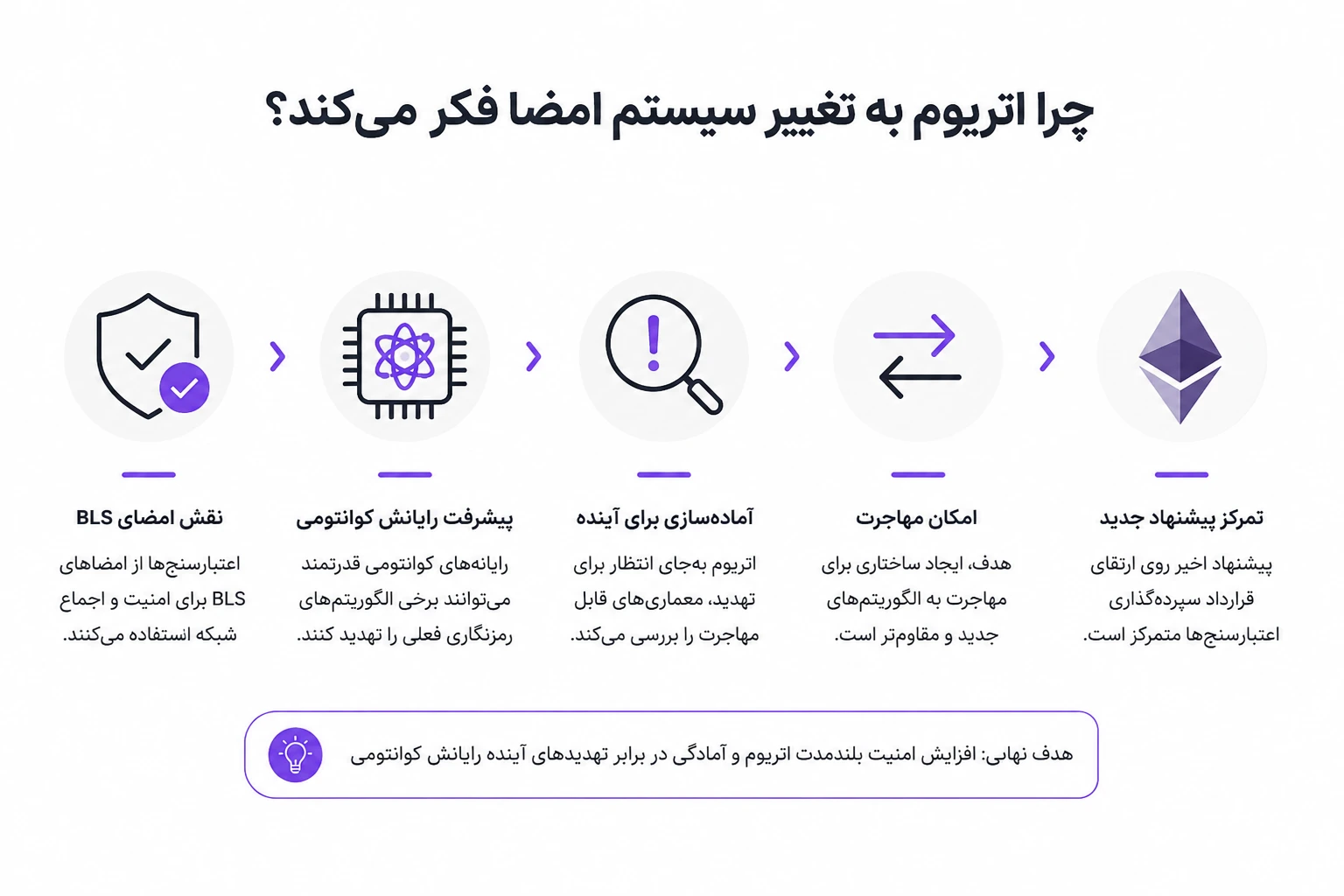 چرا اتریوم به تغییر سیستم امضا فکر می‌کند؟