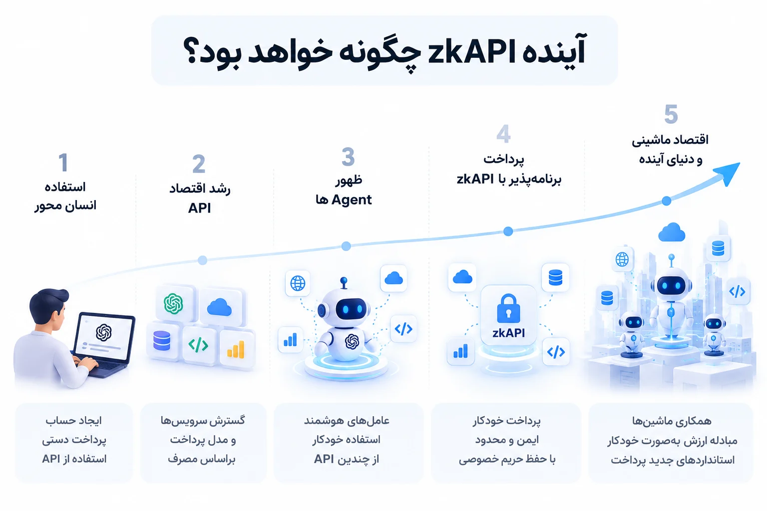 آینده zkAPI چگونه خواهد بود؟