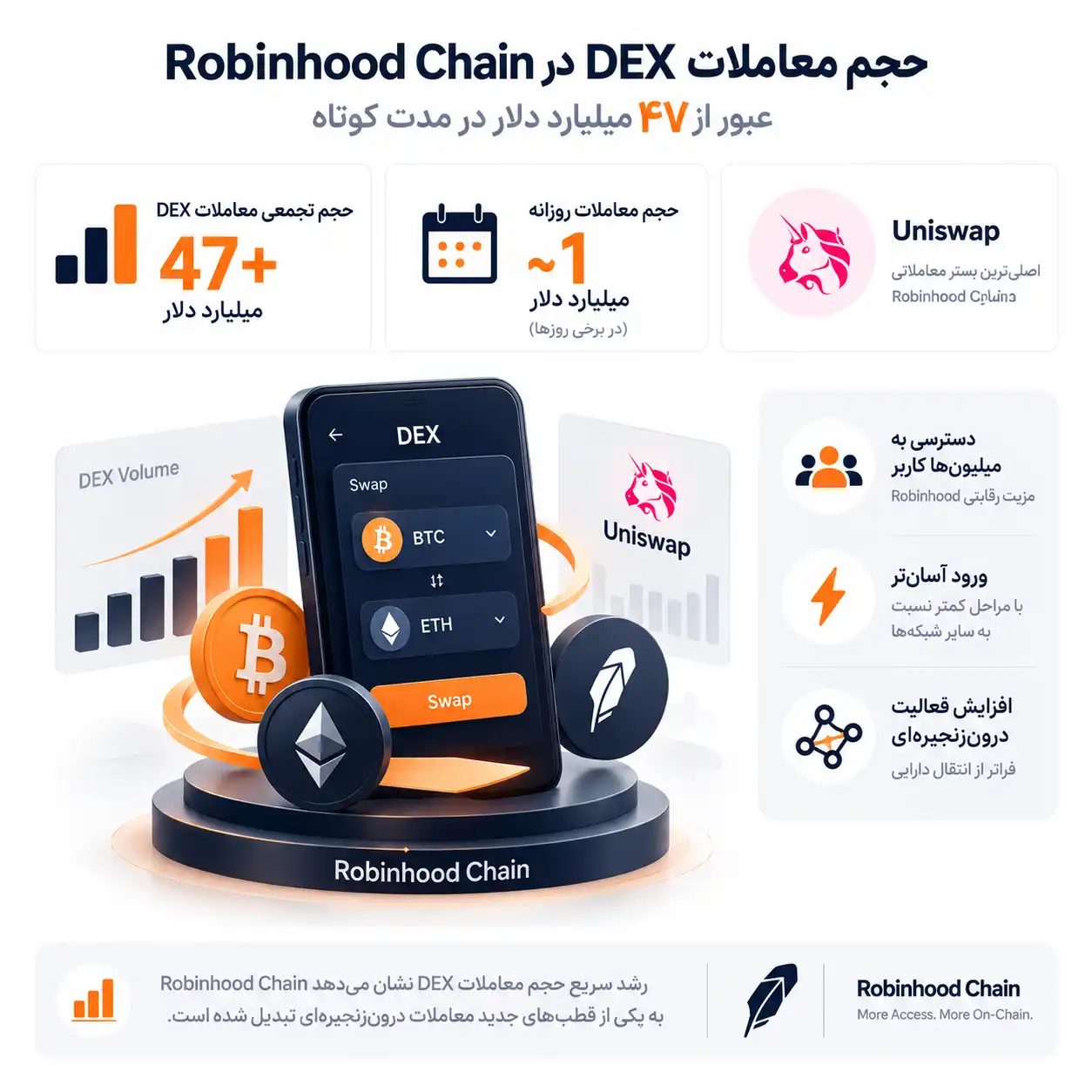 حجم معاملات DEX از ۴۷ میلیارد دلار عبور کرد