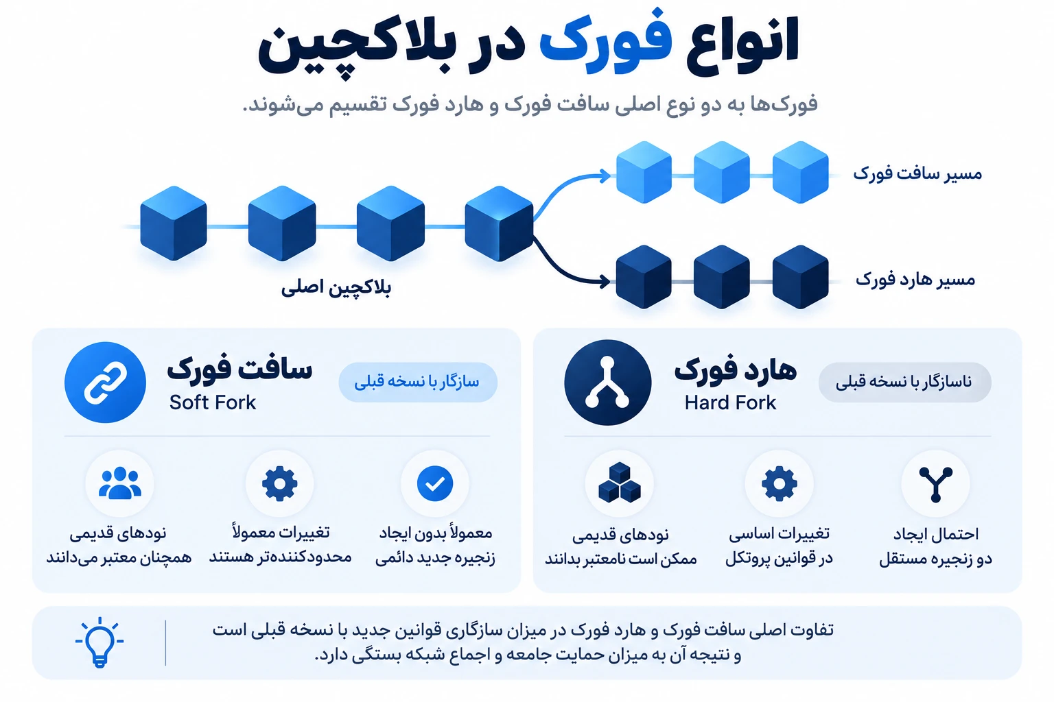انواع فورک در بلاکچین