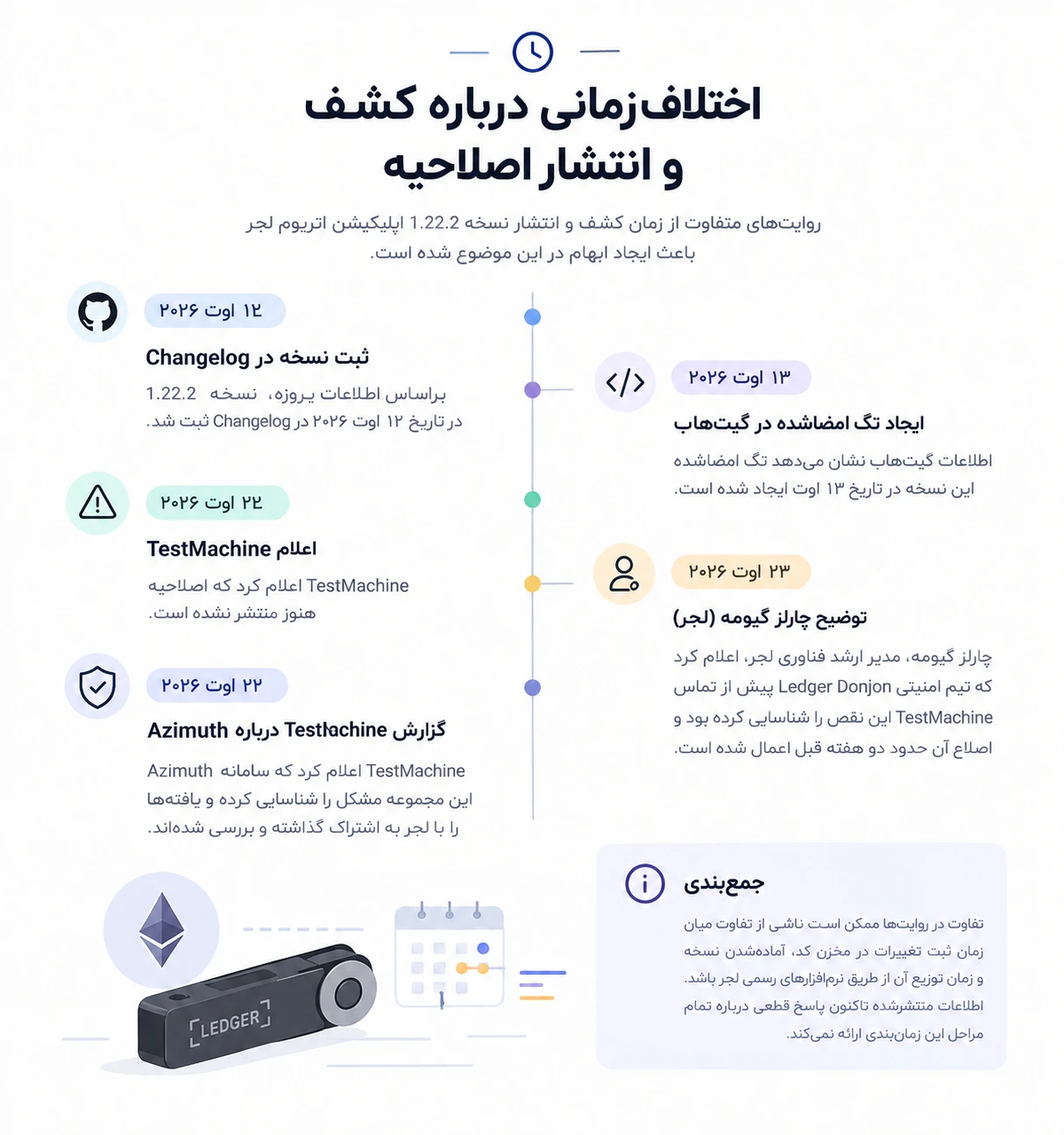 اختلاف زمانی درباره کشف و انتشار اصلاحیه