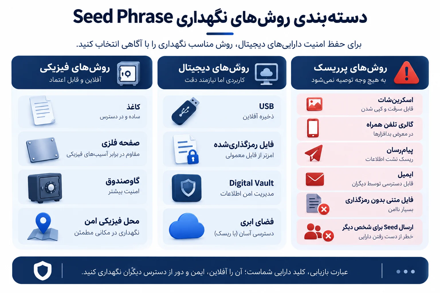 روشهای نگهداری عبارت بازیابی