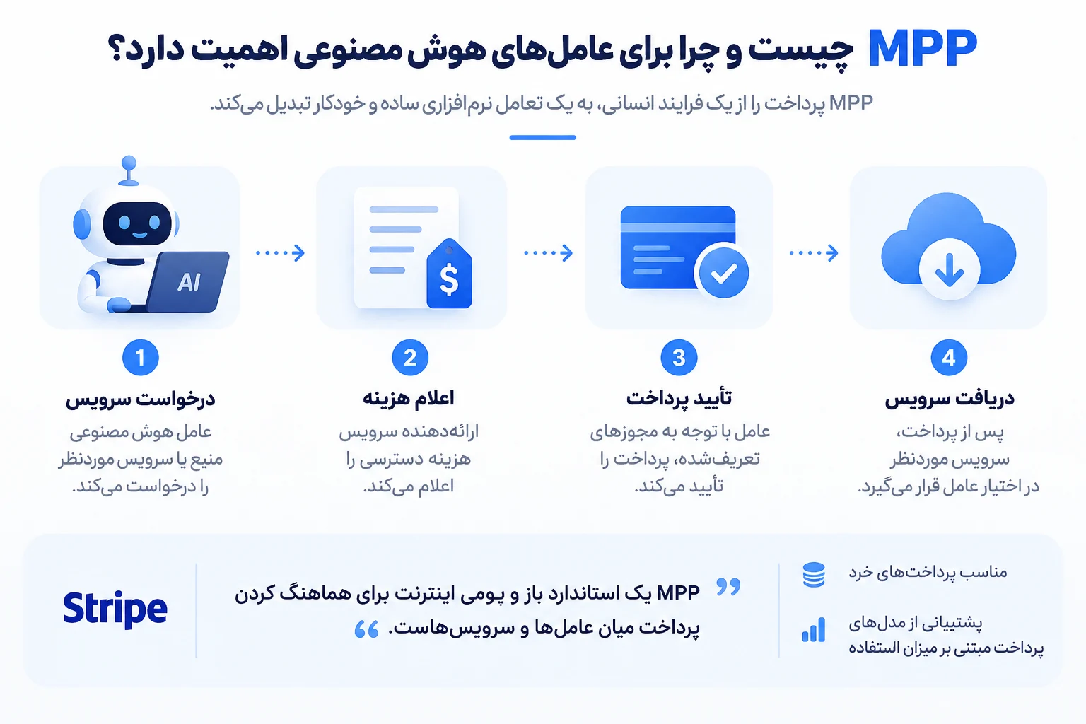 MPP چیست و چرا برای عاملهای هوش مصنوعی اهمیت دارد؟