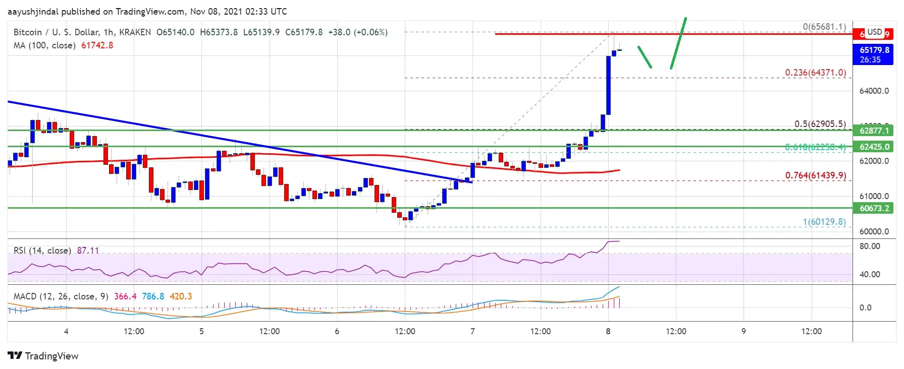 جهش ناگهانی قیمت بیت کوین و اتریوم؛ ارزش بازار رمز ارزها به ۳ تریلیون دلار رسید