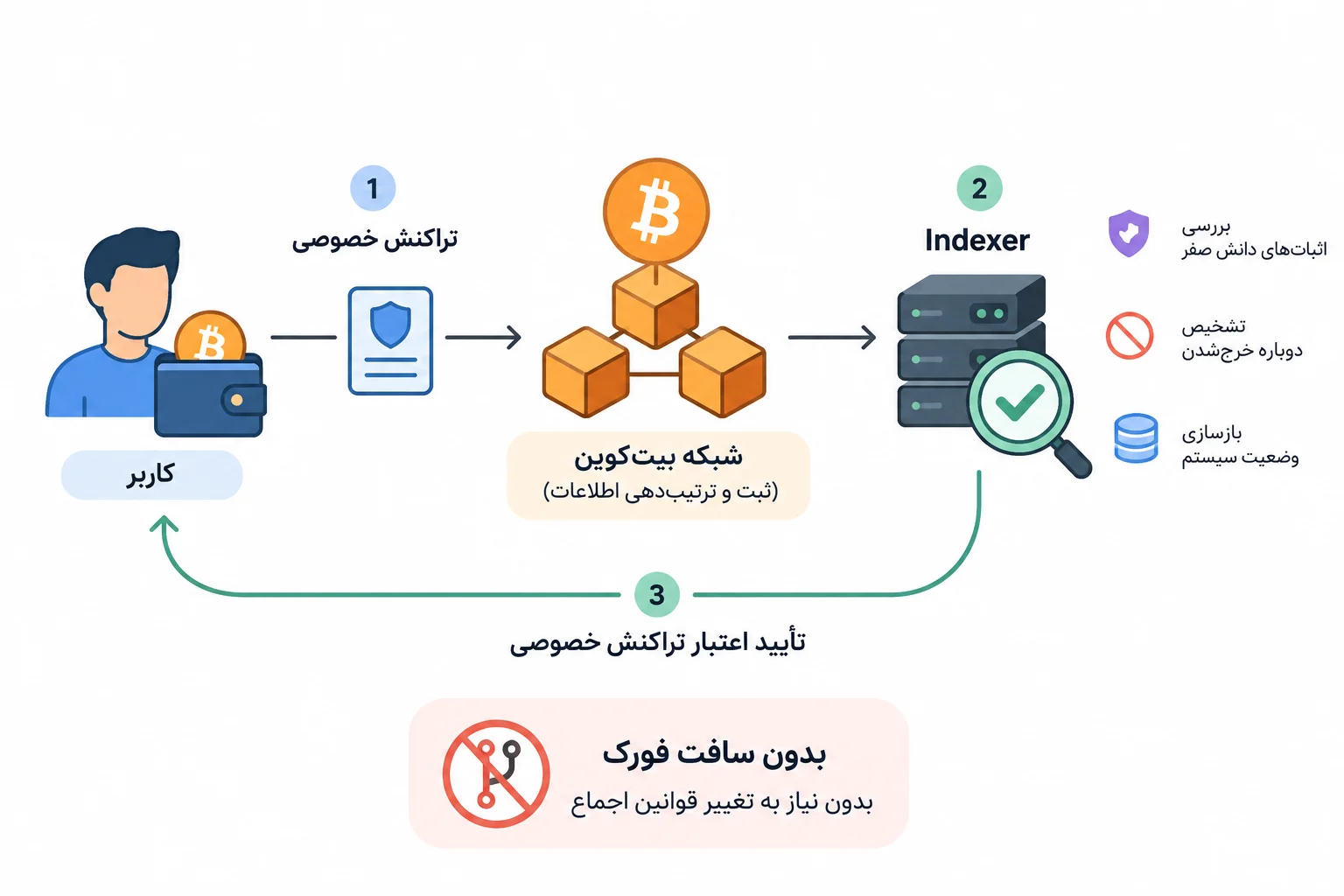 Shielded Bitcoin چیست؟