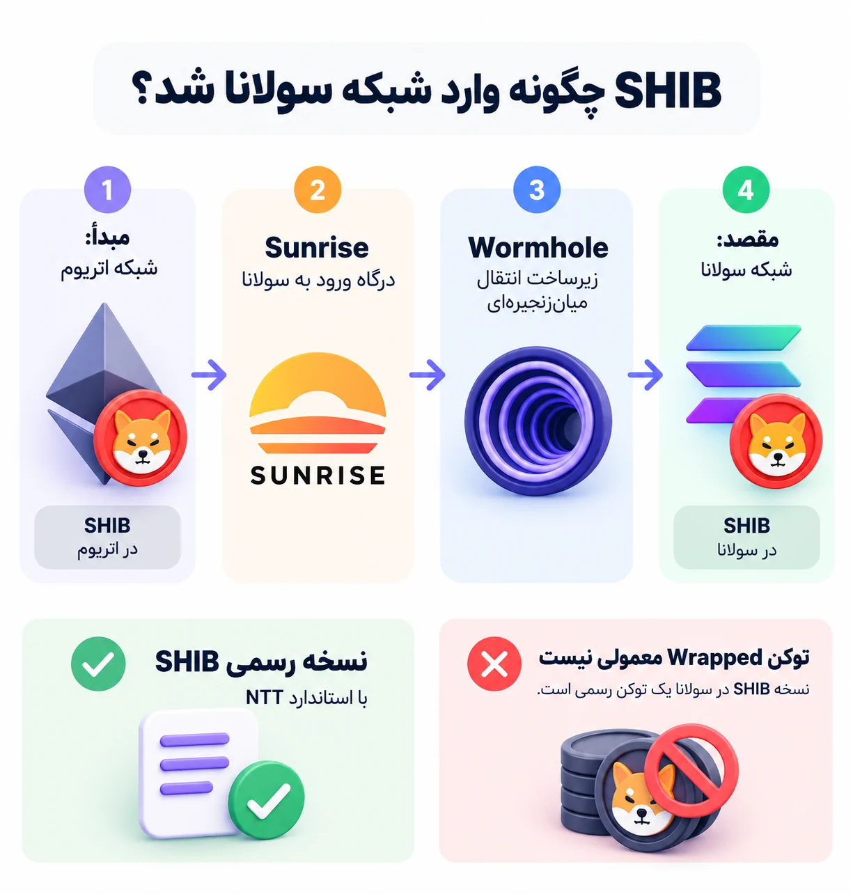 SHIB چگونه وارد شبکه سولانا شد؟