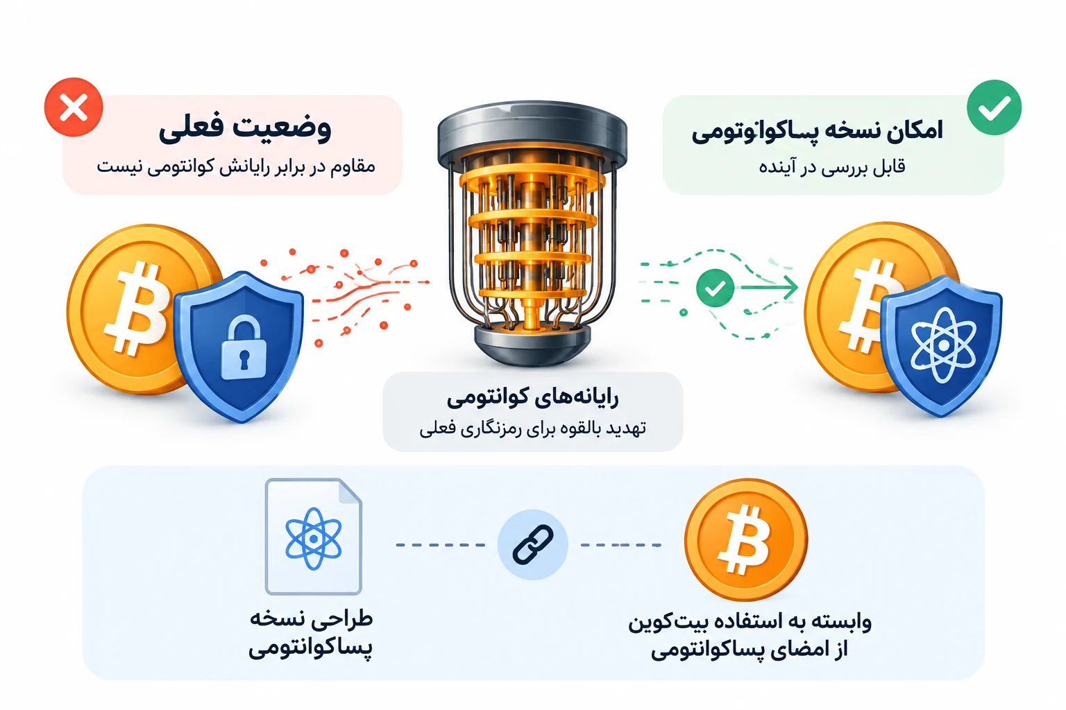 مسئله مقاومت در برابر رایانش کوانتومی
