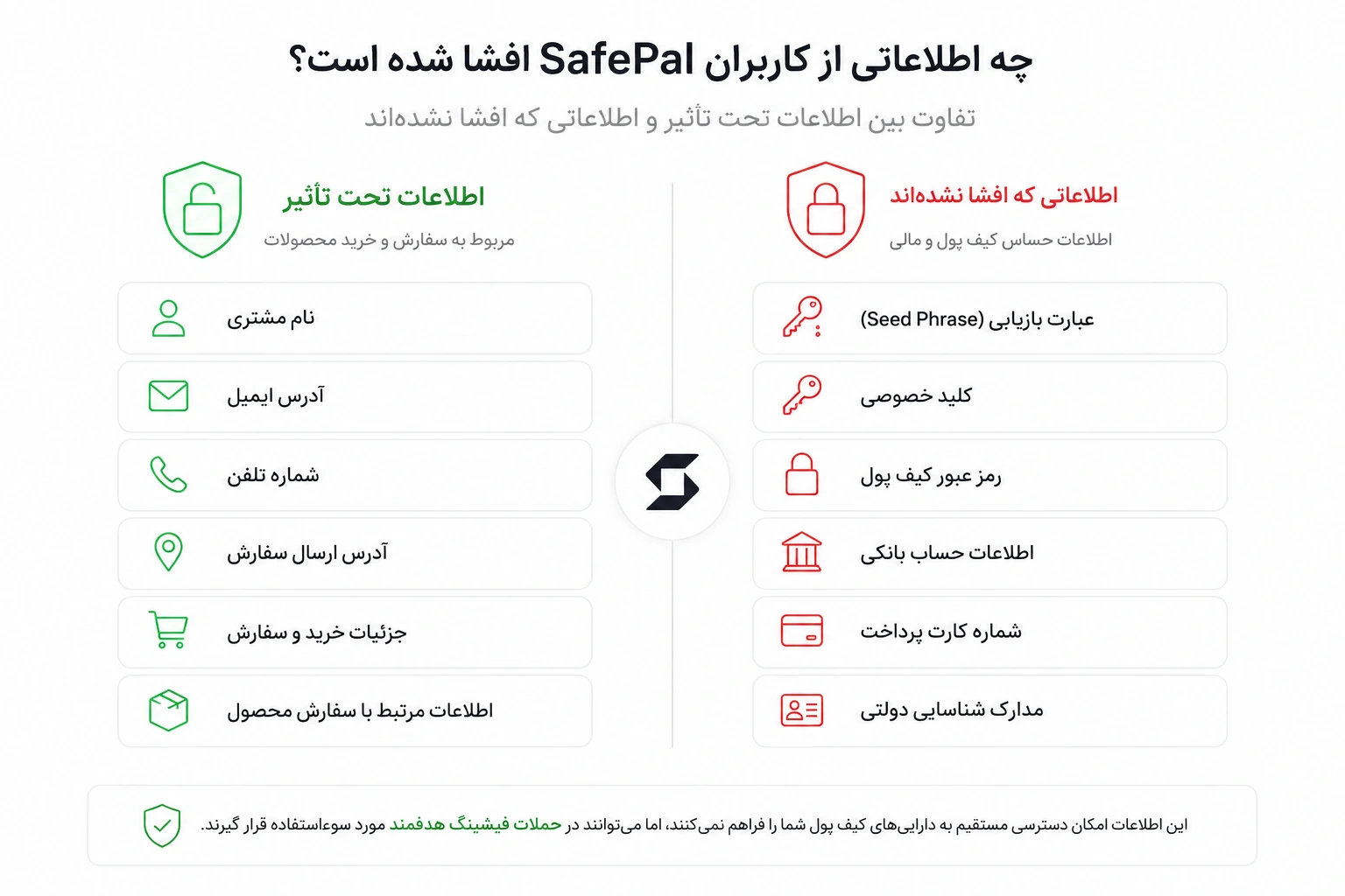 چه اطلاعاتی از کاربران SafePal