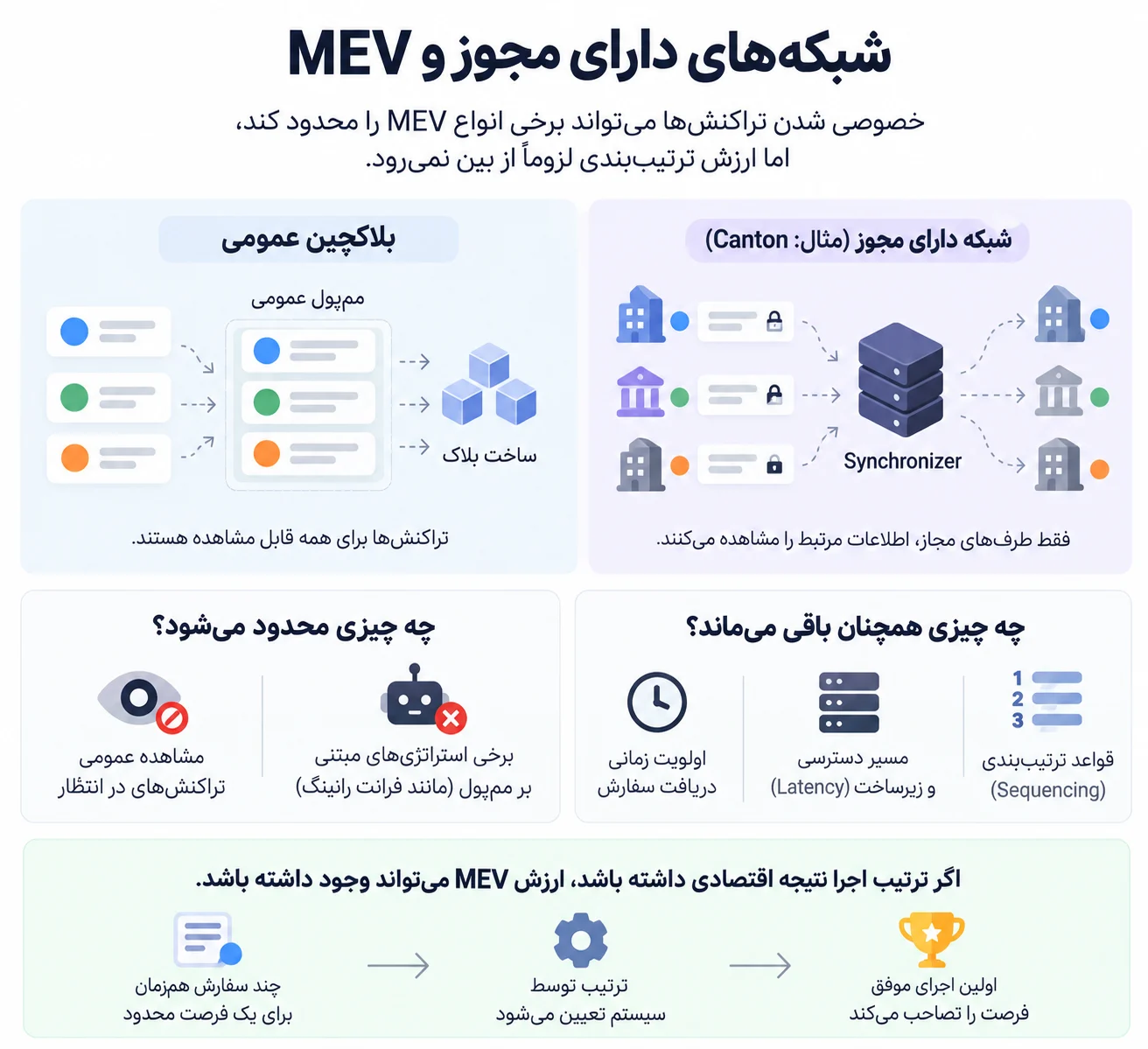 شبکههای Permissioned