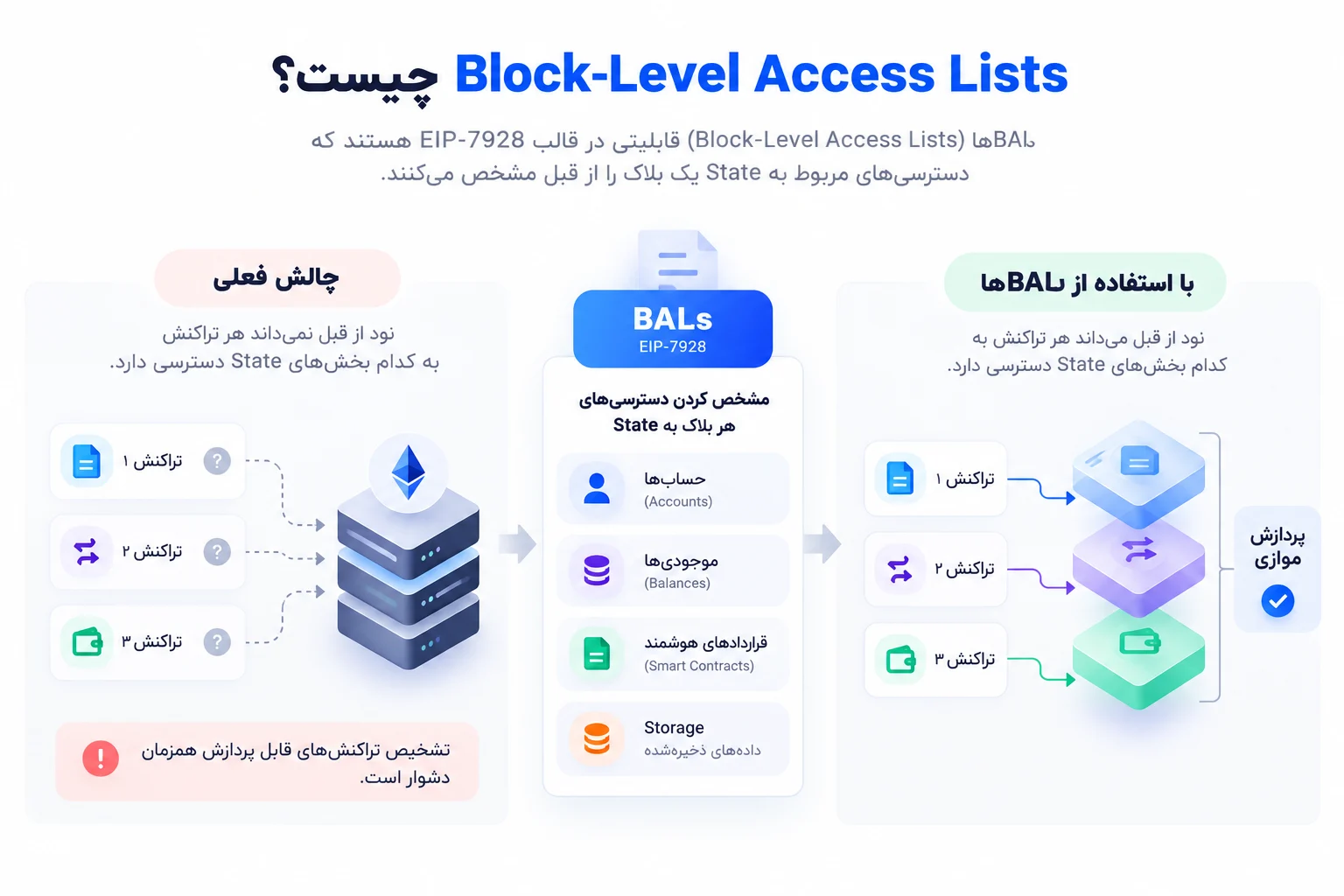 Block-Level Access Lists چیست؟