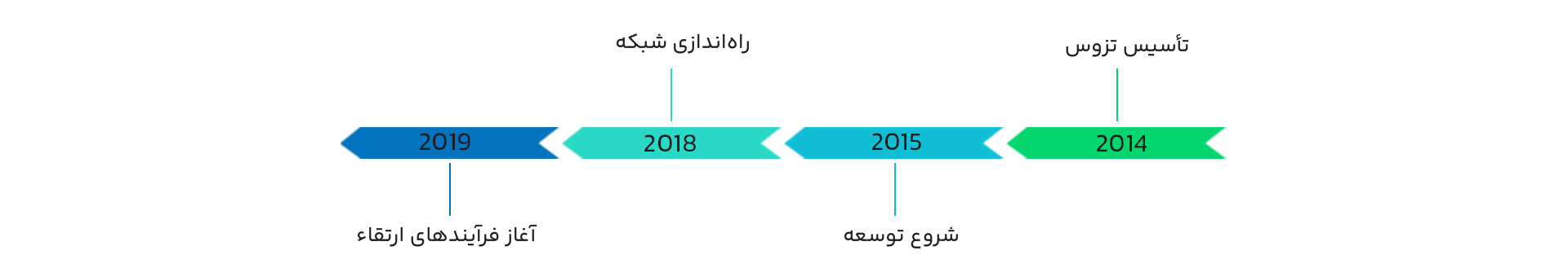 تاریخچه رمزدارایی تزوس (Tezos) و بنیانگذاران آن