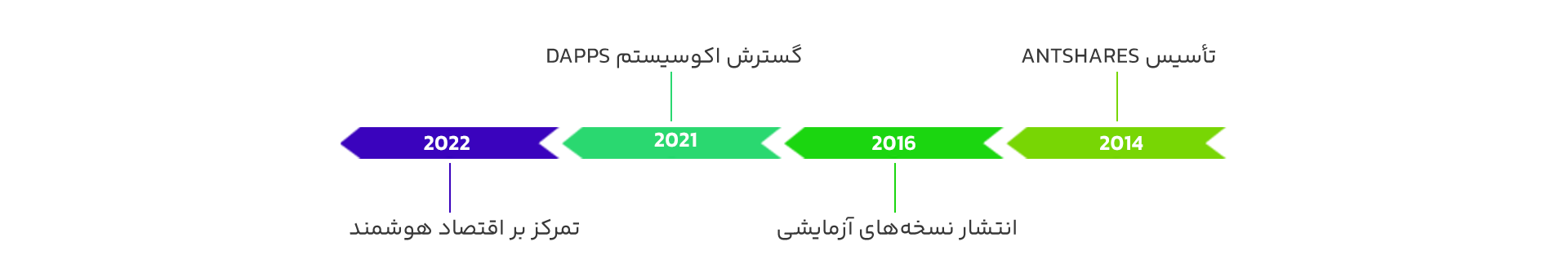 تاریخچه ارز دیجیتال نئو (NEO)
