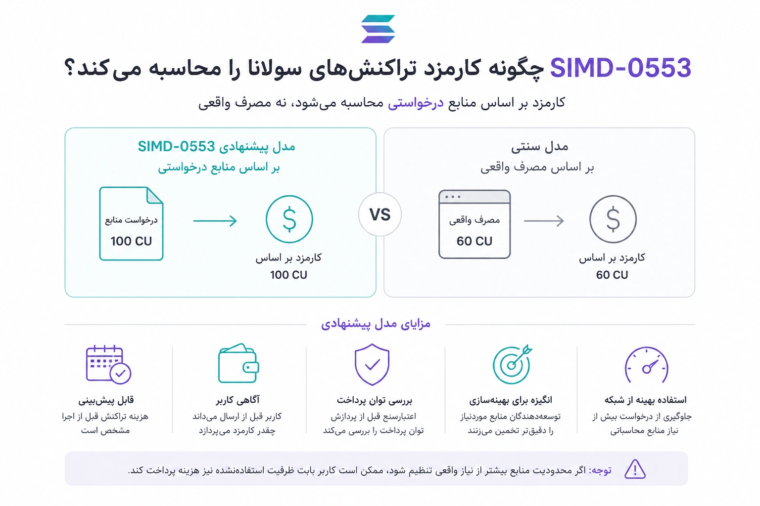 SIMD-0553 چگونه کارمزد تراکنشهای سولانا