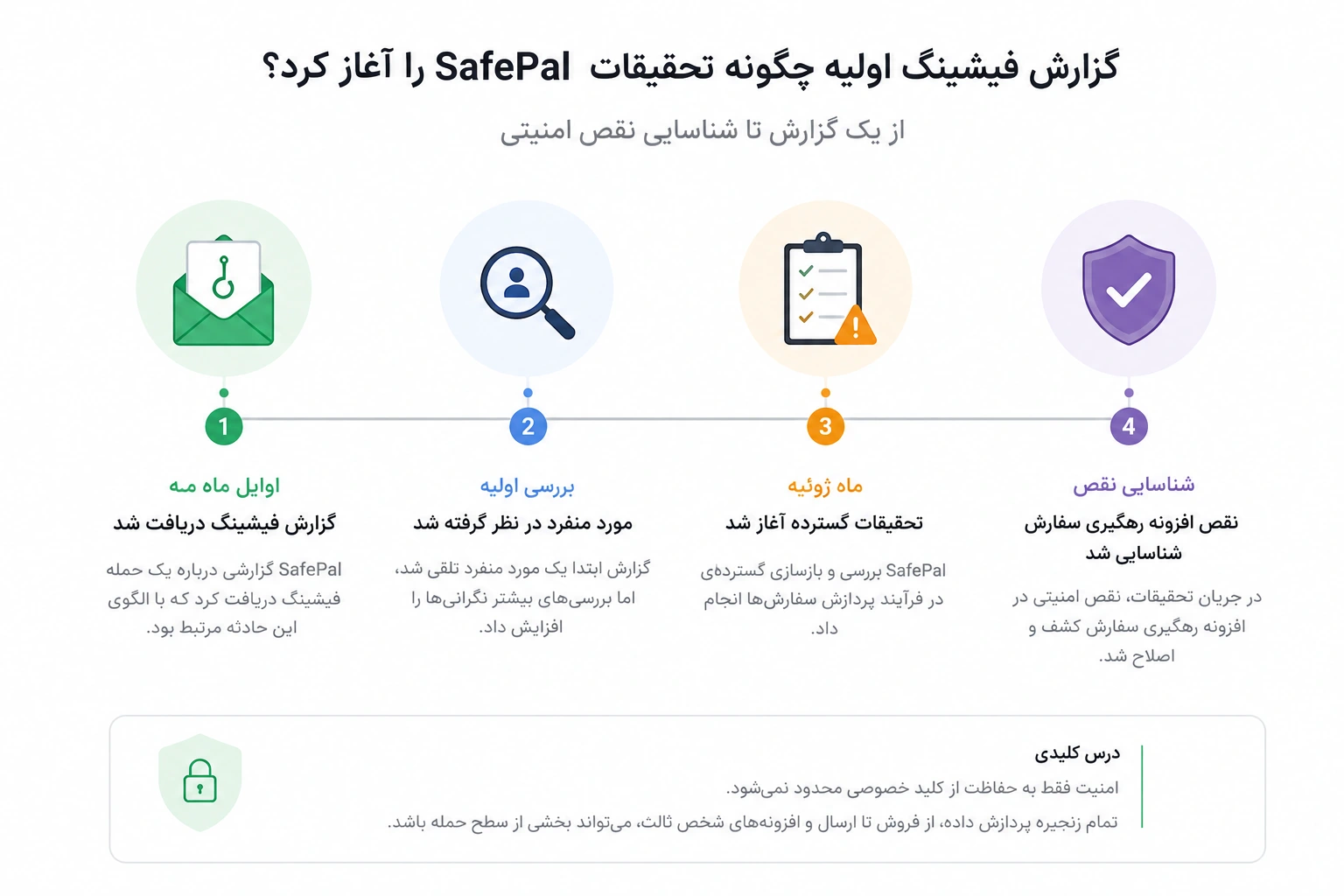 گزارش فیشینگ اولیه