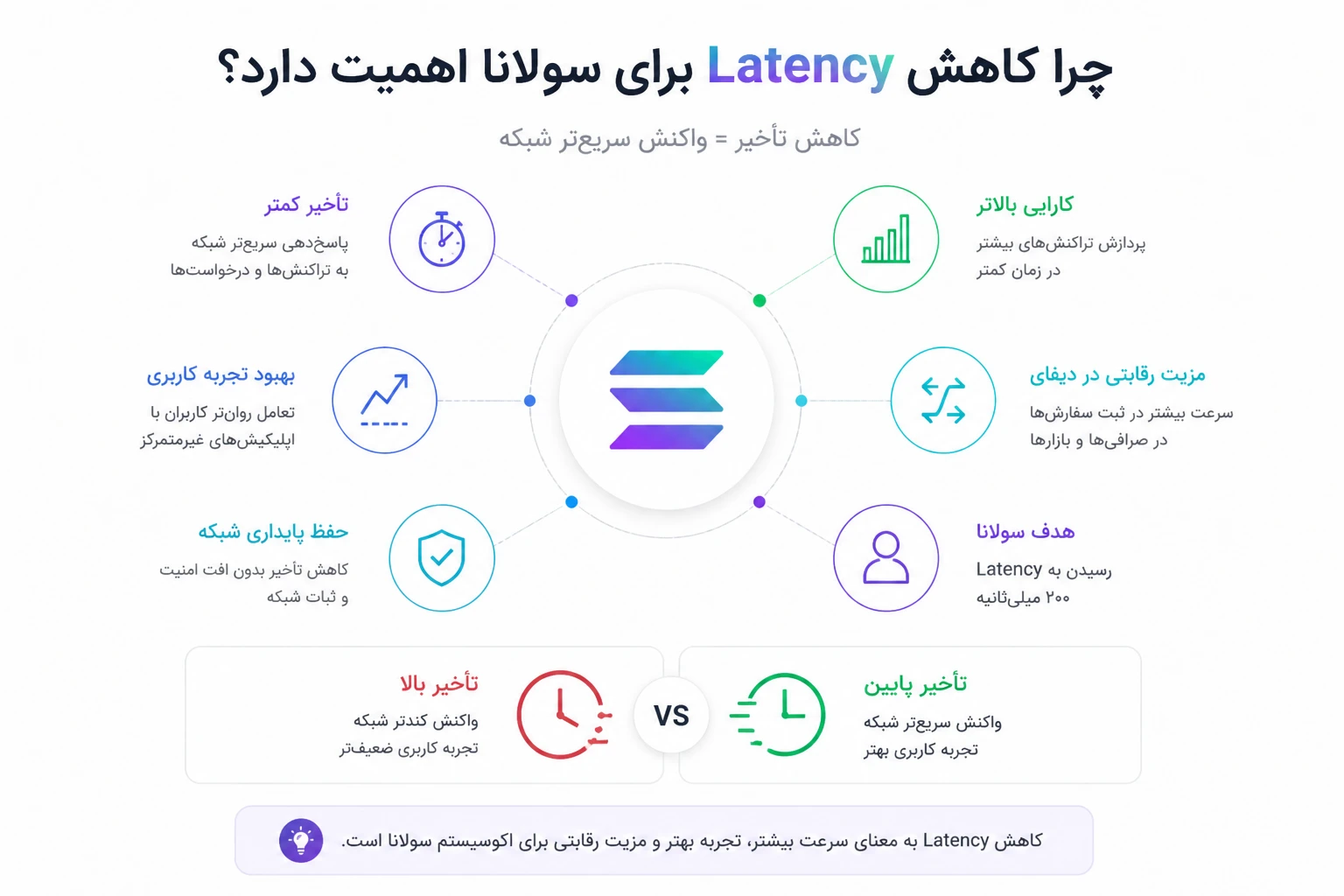 چرا کاهش Latency برای سولانا اهمیت دارد؟