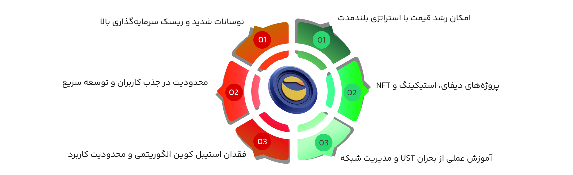 مزایا و معایب ترا کلاسیک (LUNC)