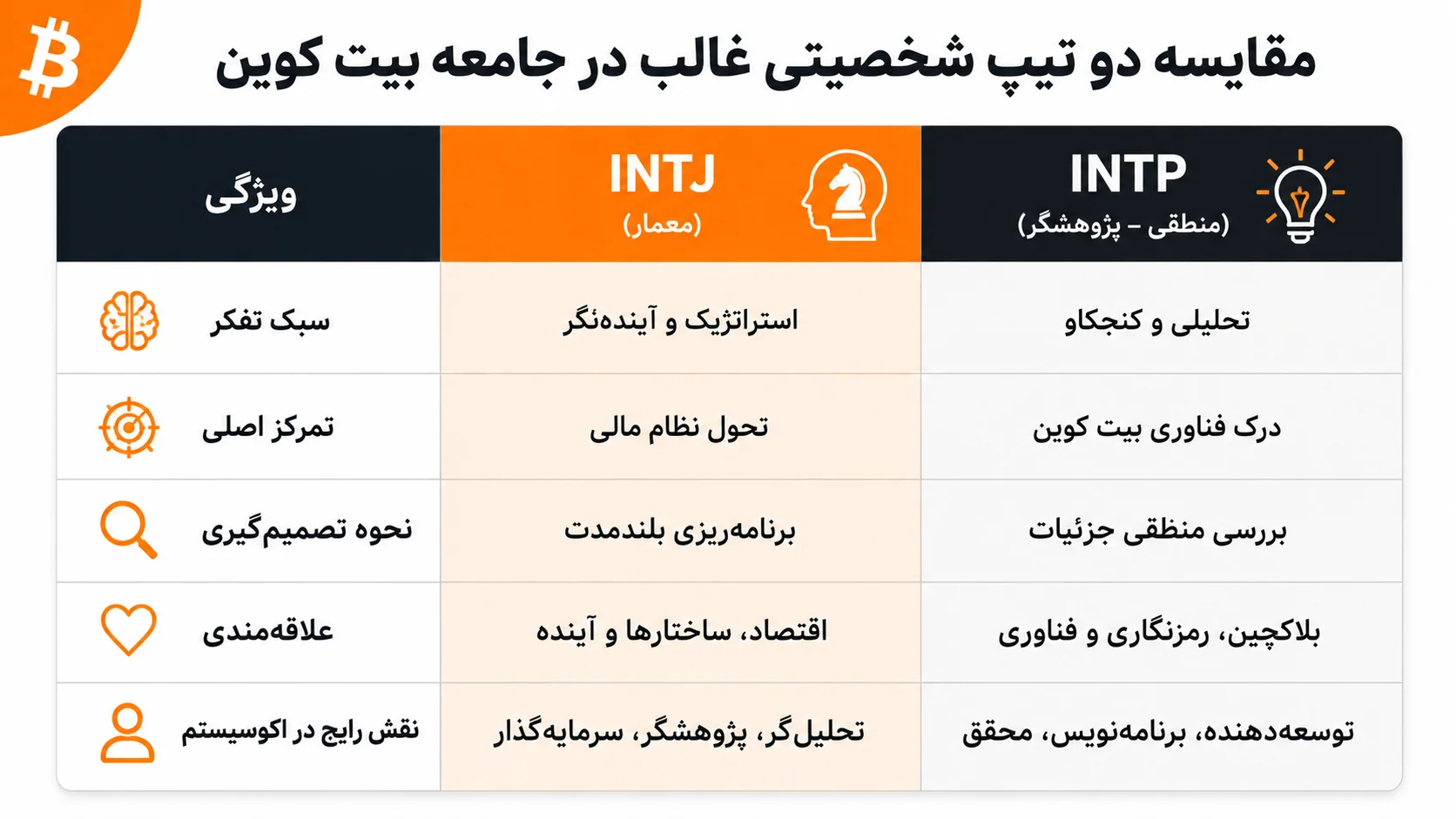 شخصیت‌های تحلیل‌گر بیشتر جذب بیت کوین 