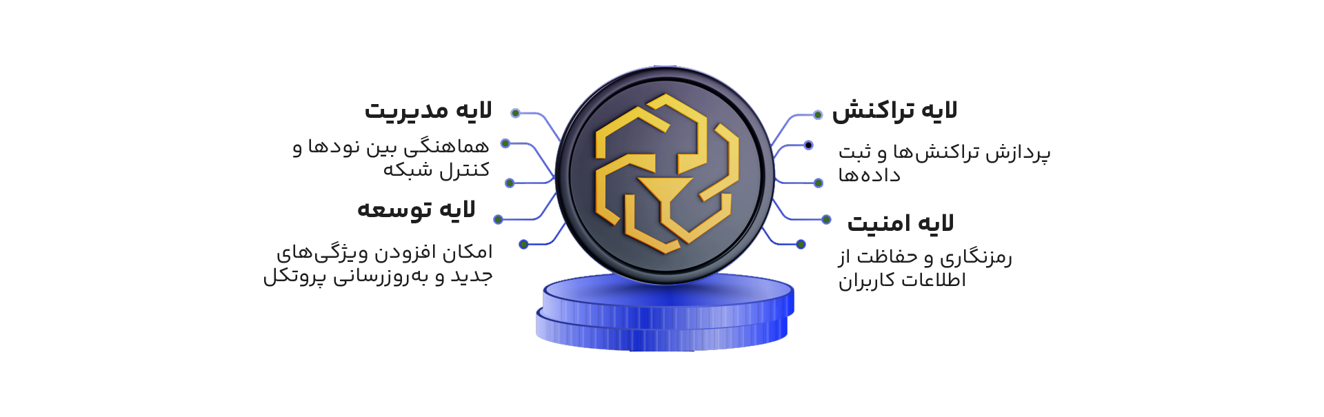 ساختار و شبکه بلاکچین لئو (LEO)