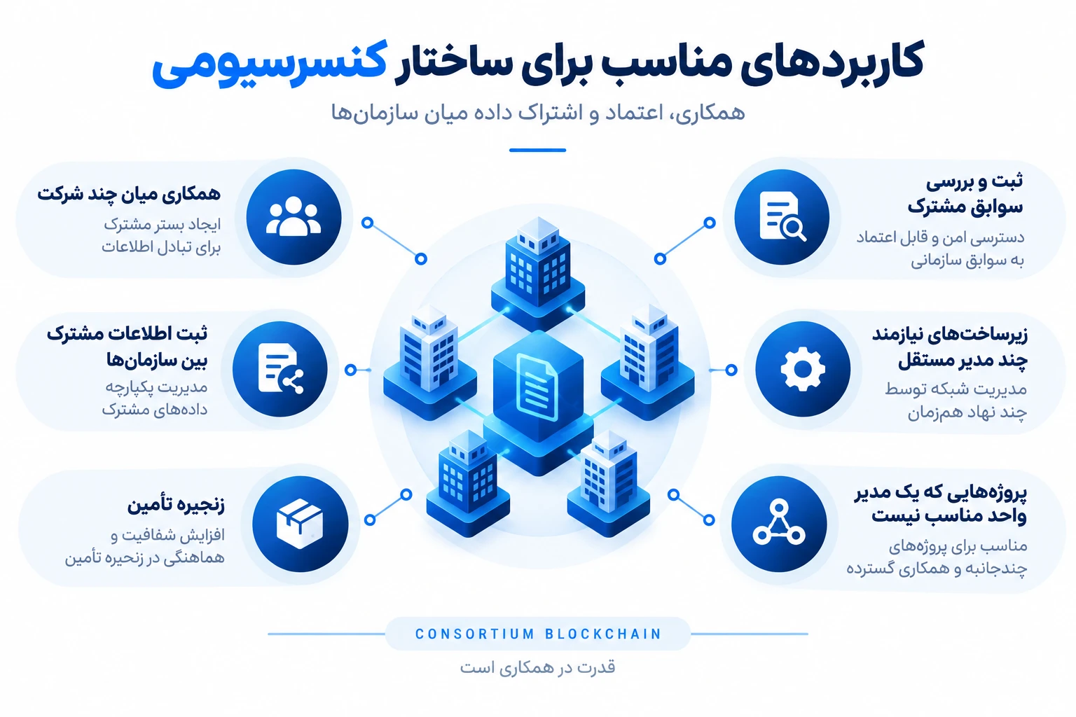 ویژگی‌های بلاکچین کنسرسیومی