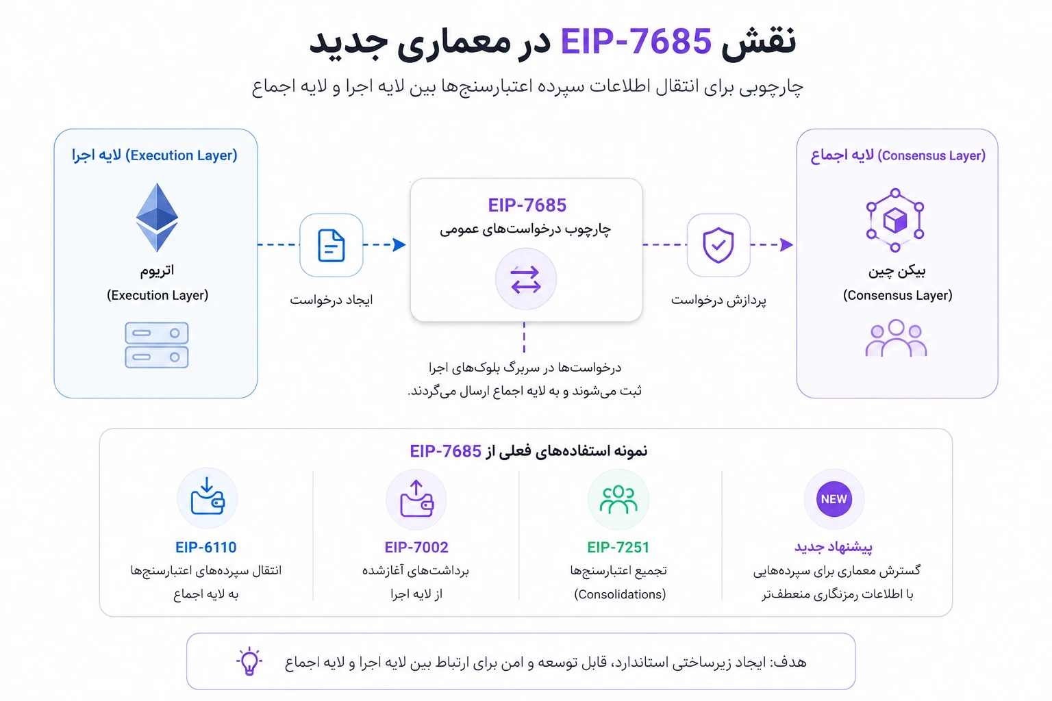 نقش EIP-7685 در معماری جدید