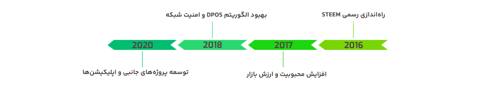 تاریخچه و بنیانگذاران Steem