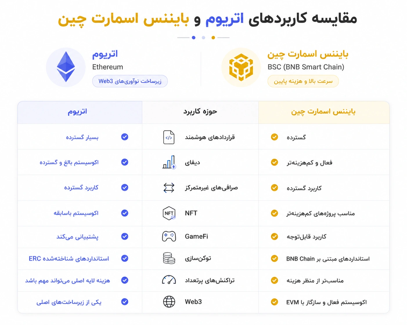 مقایسه کاربردهای اتریوم و بایننس اسمارت چین