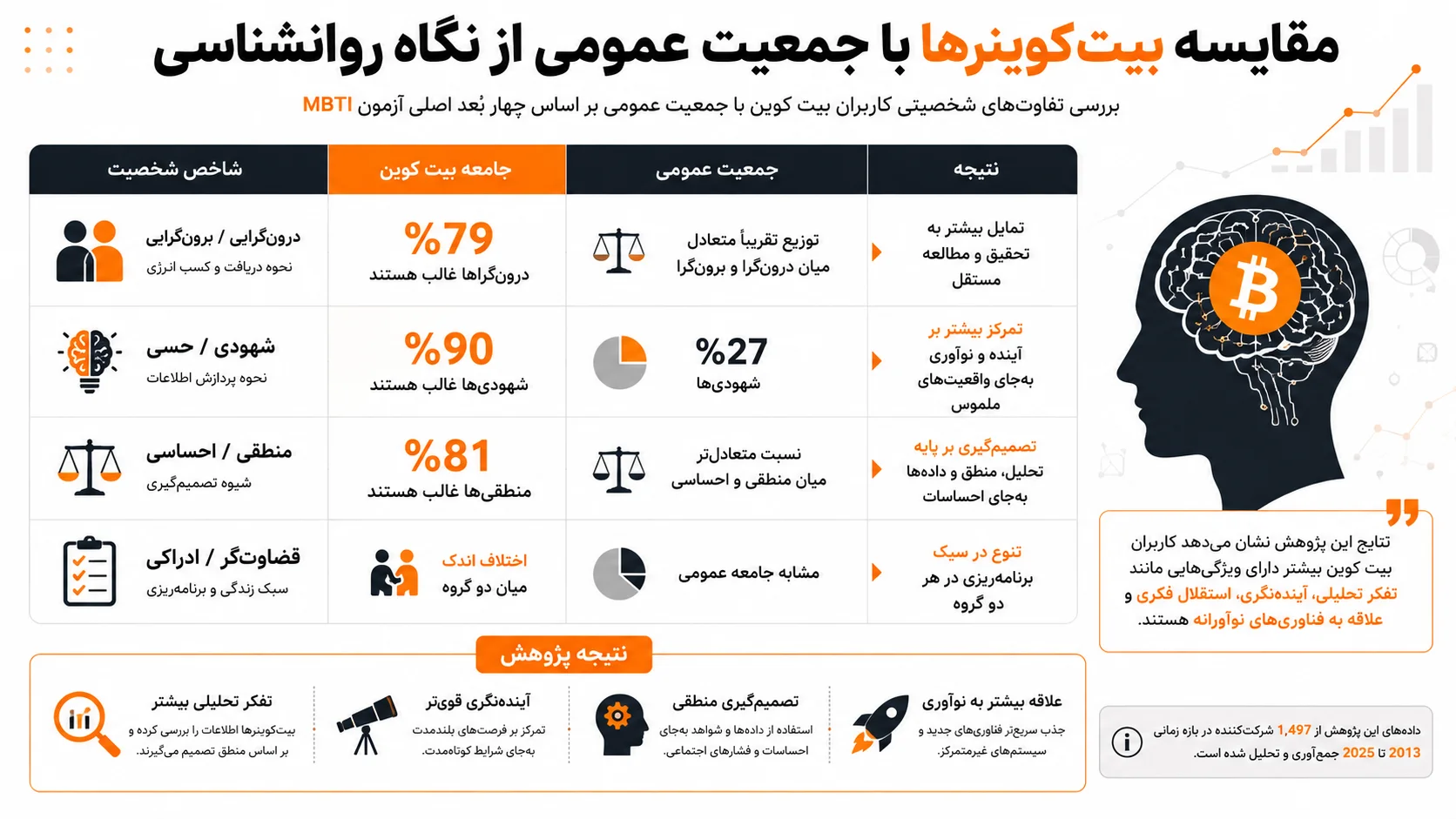 مقایسه بیت‌کوینرها با جمعیت عمومی 