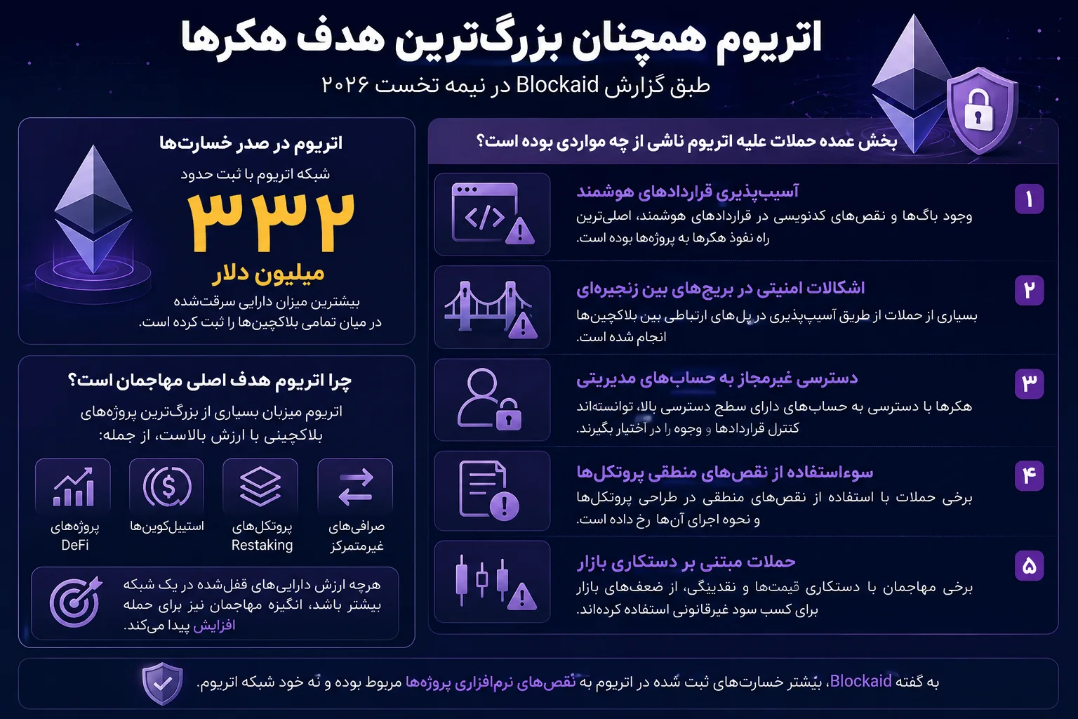 اتریوم همچنان بزرگترین هدف هکرها