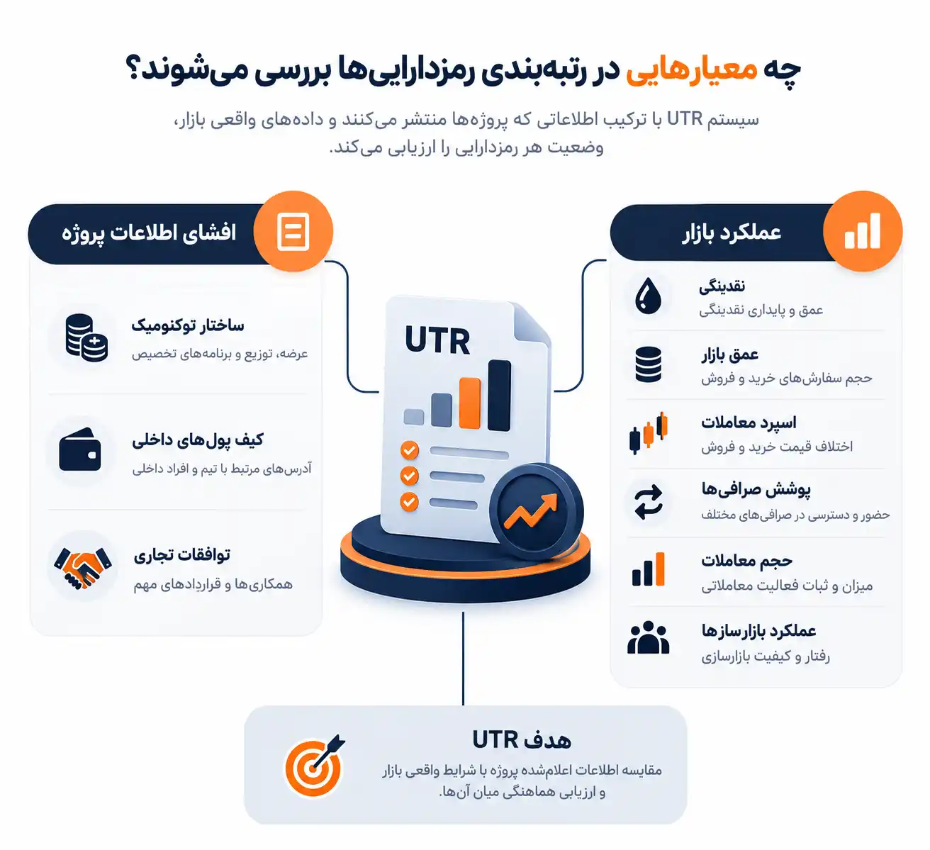 چه معیارهایی در رتبهبندی رمزداراییها بررسی میشوند؟