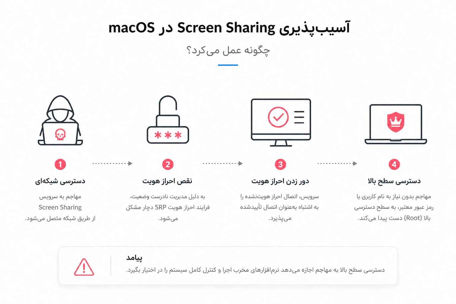 آسیبپذیری Screen Sharing در macOS