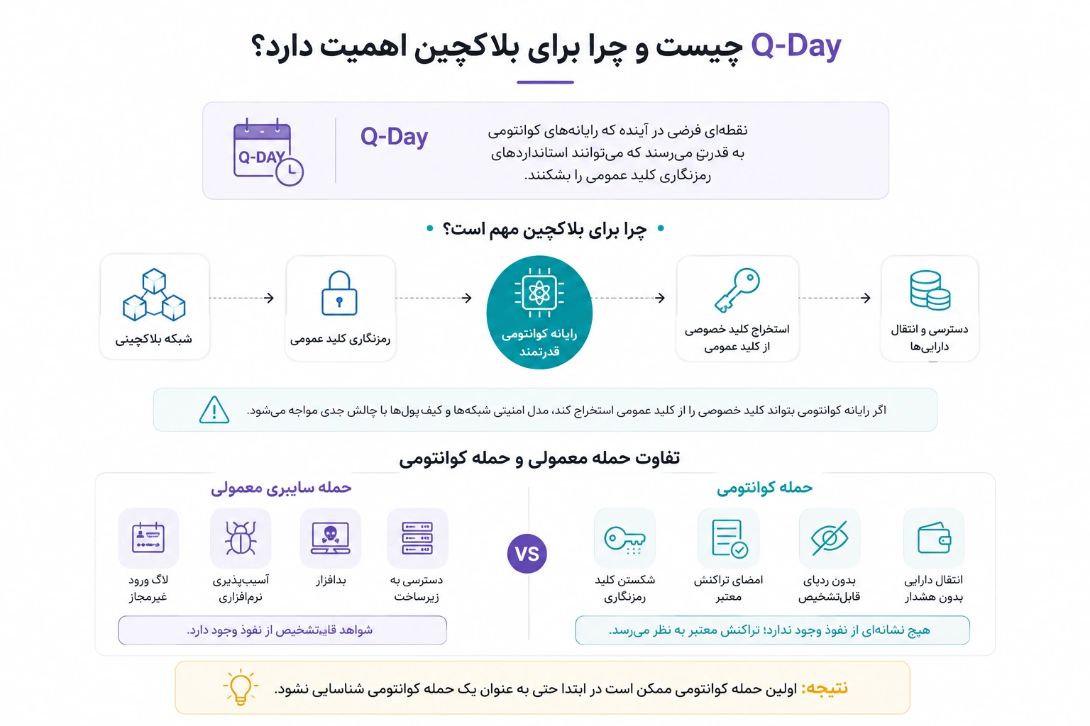 Q-Day چیست