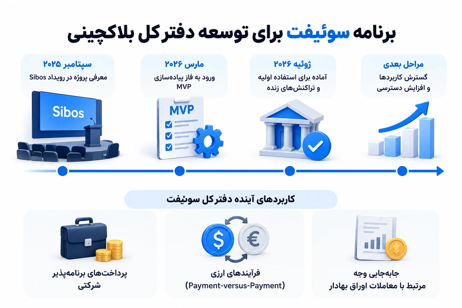 سوئیفت چه برنامه‌ای برای توسعه دفترکل دارد؟