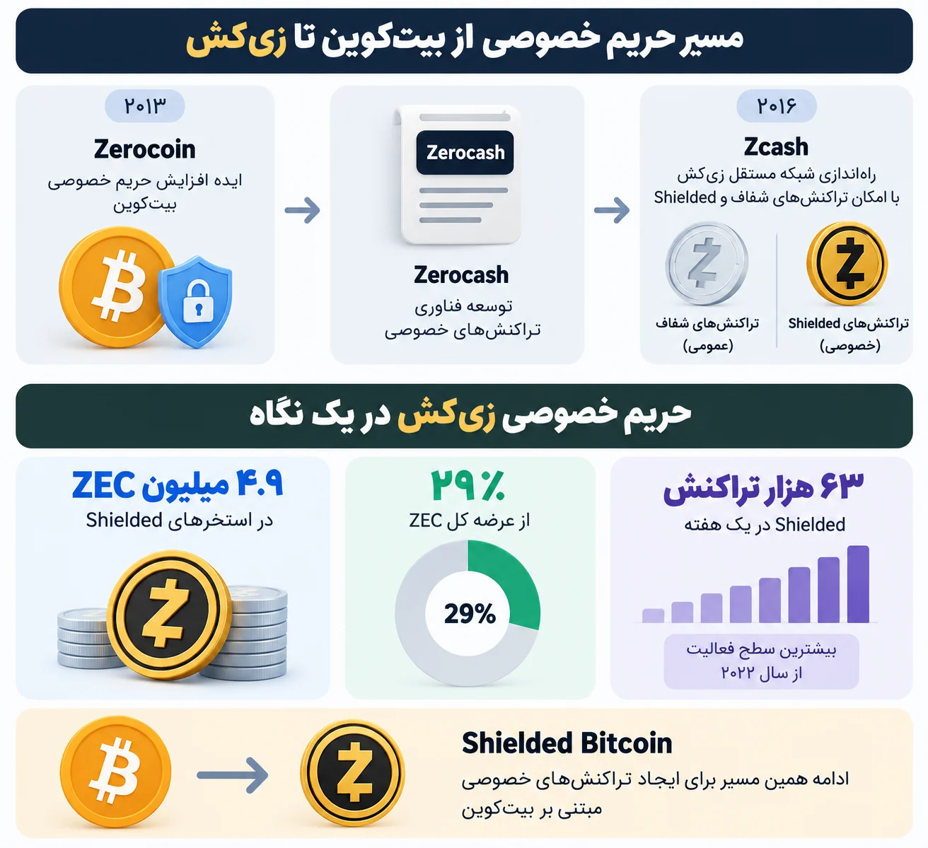 حریم خصوصی برای پرداختهای بیت کوینی