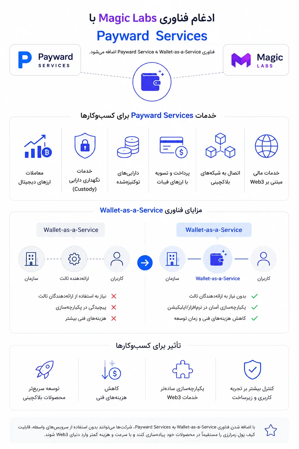 Payward از خرید Magic Labs