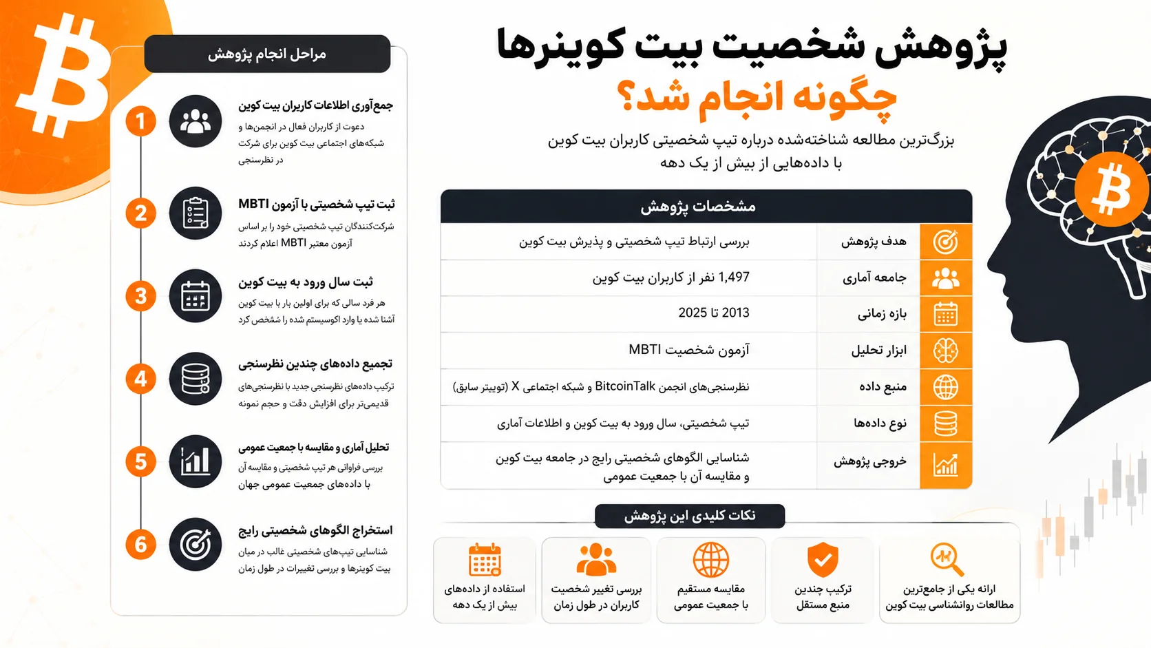 پژوهش شخصیت بیت کوینرها