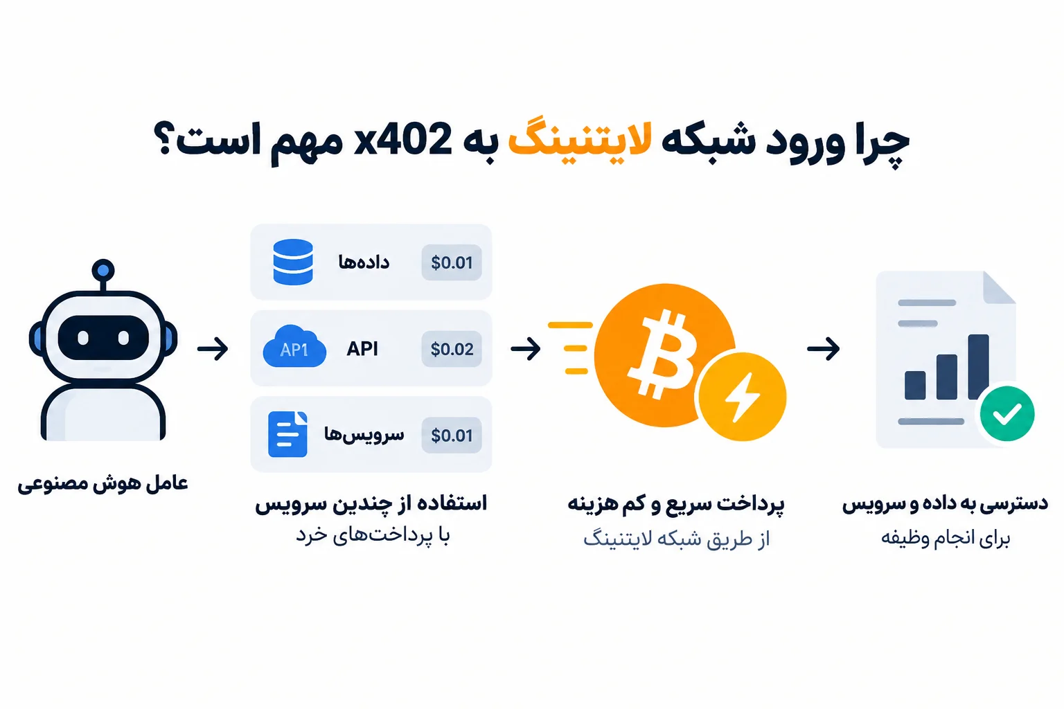 ورود شبکه لایتنینگ بیتکوین به x402