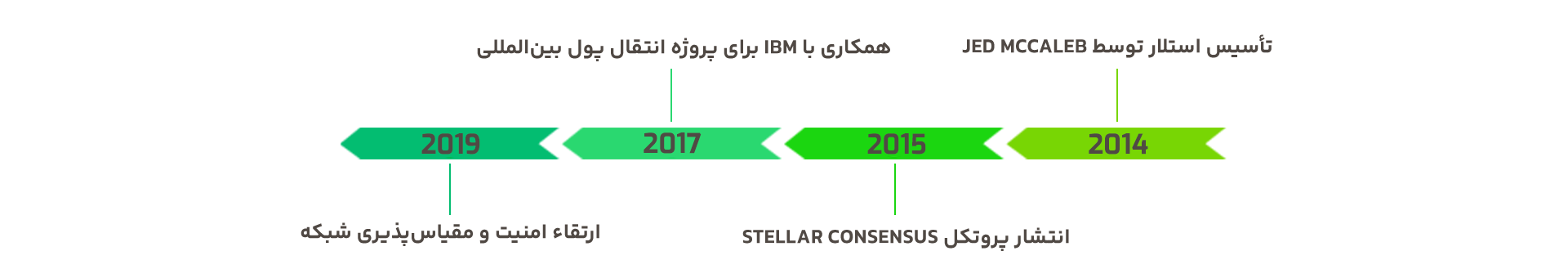 تاریخچه و بنیانگذاران استلار