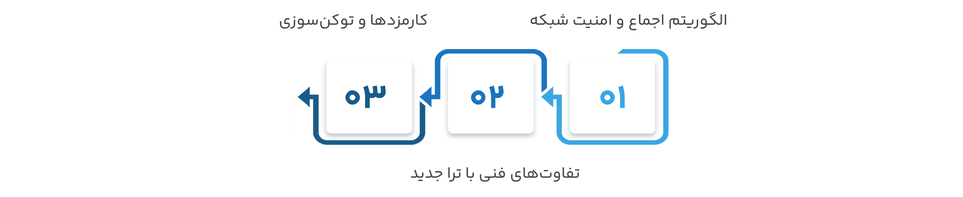 ویژگی&zwnj;ها و فناوری&zwnj;های کلیدی ترا کلاسیک (LUNC)
