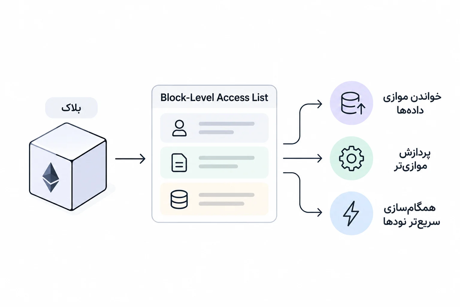 Block-Level Access Lists چه تغییری ایجاد می‌کند؟