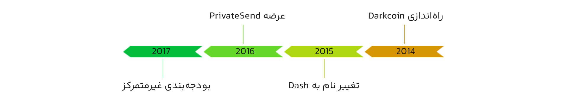 تاریخچه پیدایش رمزدارایی دش (Dash)