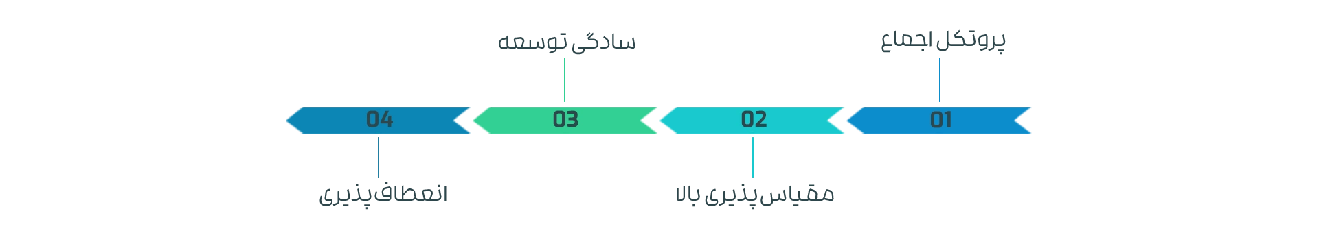 ویژگی&zwnj;های کلیدی شبکه ارز دیجیتال لیسک (Lisk)