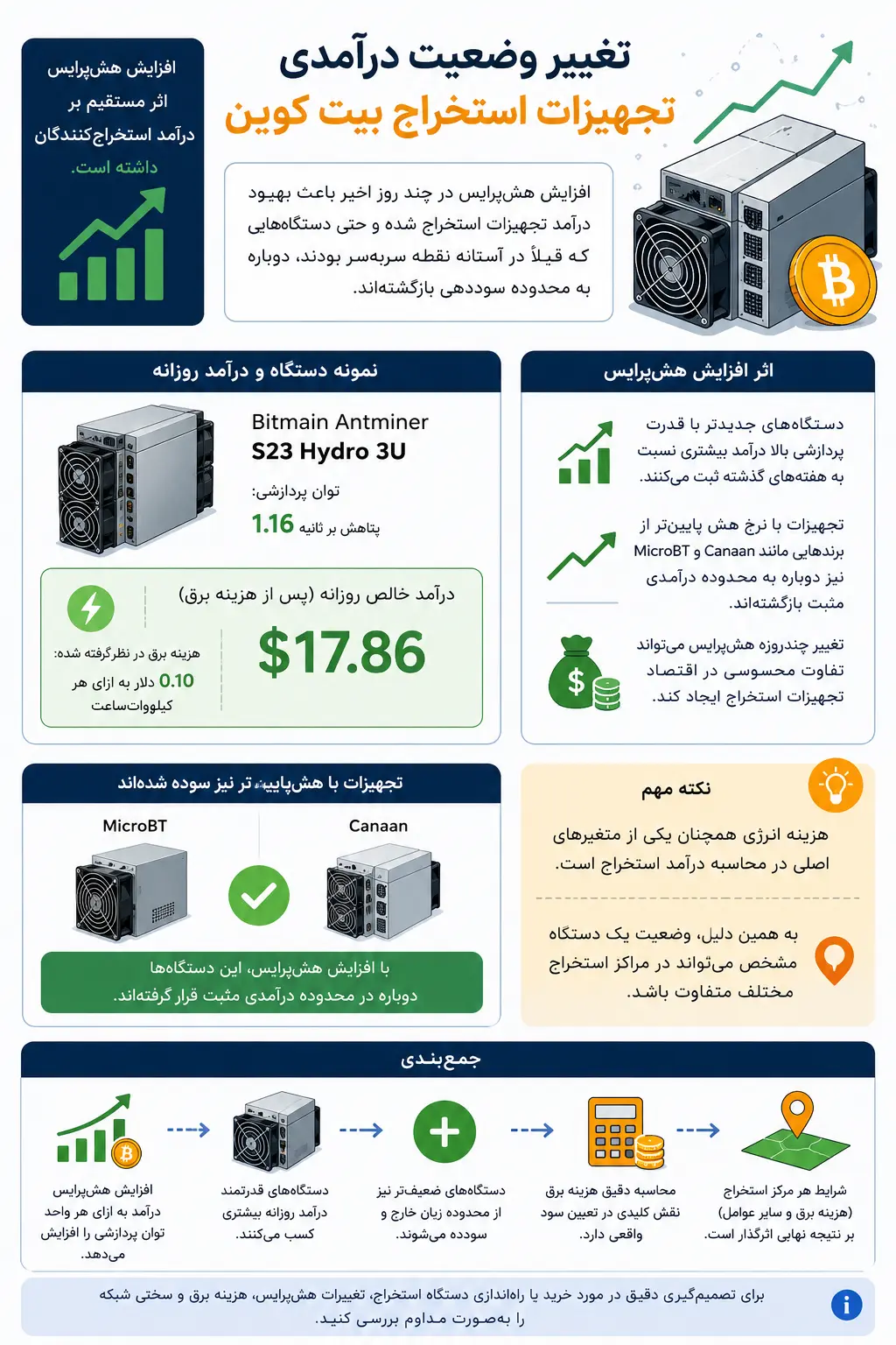 تغییر وضعیت درآمدی تجهیزات استخراج بیت کوین