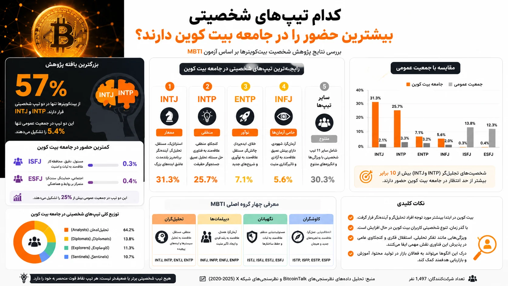 تیپ‌های شخصیتی در جامعه بیت کوین