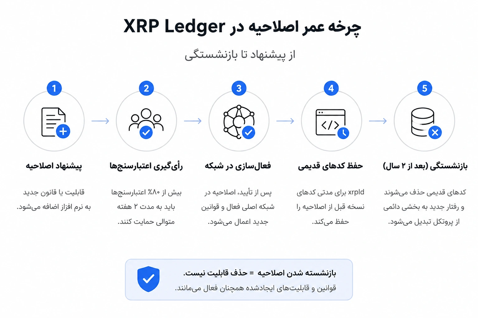 بازنشستهشدن اصلاحیه در XRP Ledger