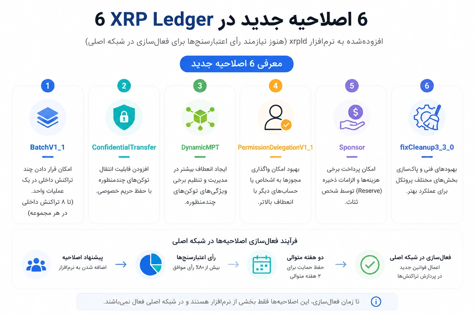 شش اصلاحیه جدید وارد XRP Ledger 3.3.0