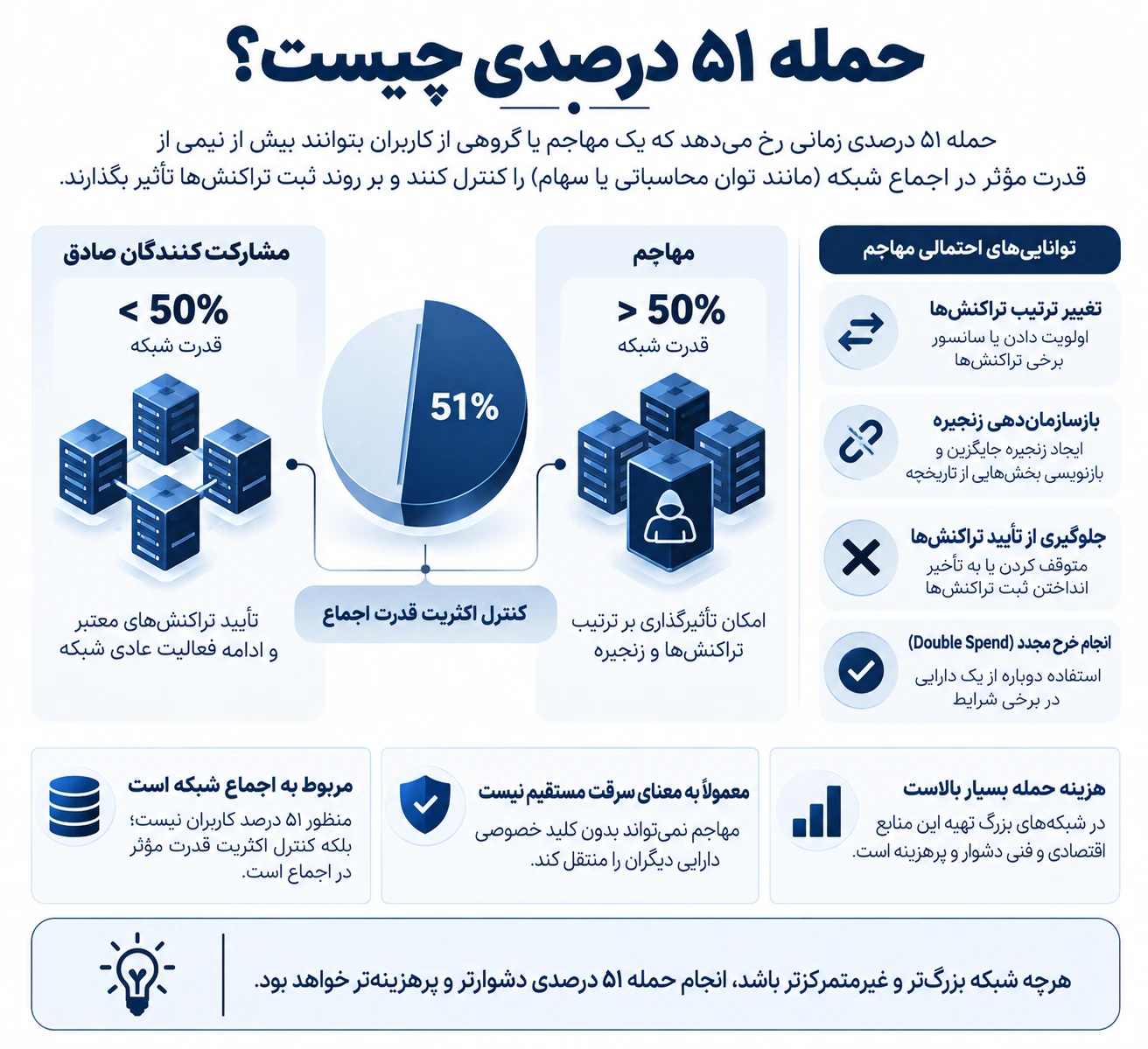 حمله 51 درصد