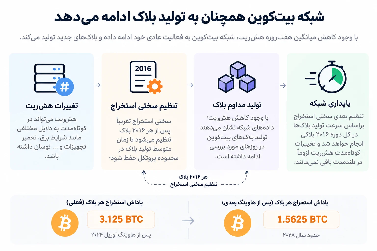 شبکه بیتکوین همچنان به تولید بلاک ادامه میدهد