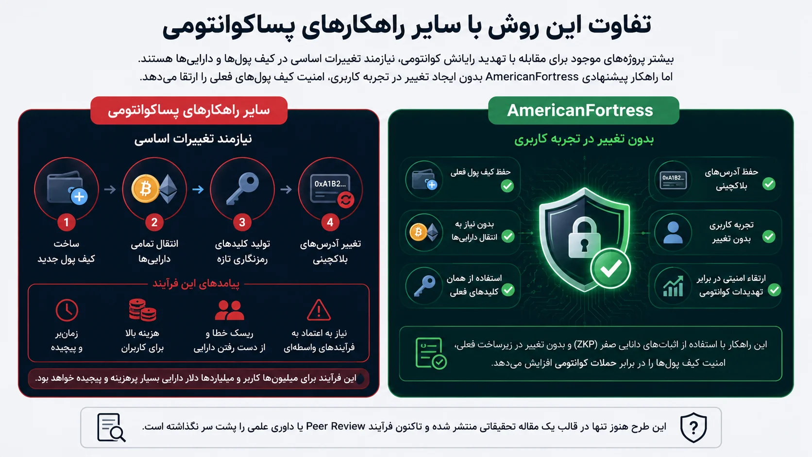 راهکار جدید AmericanFortress